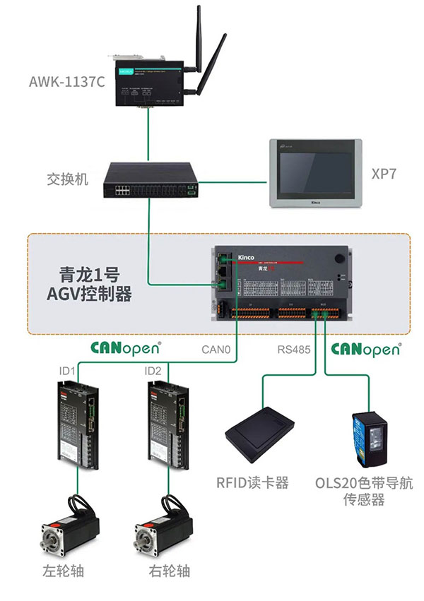 青龍一號(hào)控制器在AGV中的應(yīng)用解決方案