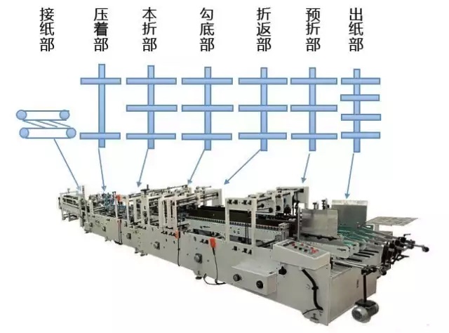 基于CANopen的全自動(dòng)糊盒機(jī)解決方案ccc